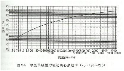 大東海泵業離心泵效率圖